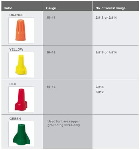 wire-connectors-selection-guide-at-the-home-depot